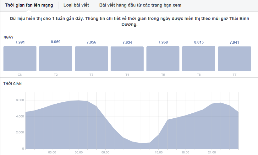 Khung giờ vàng đăng bài Facebook
